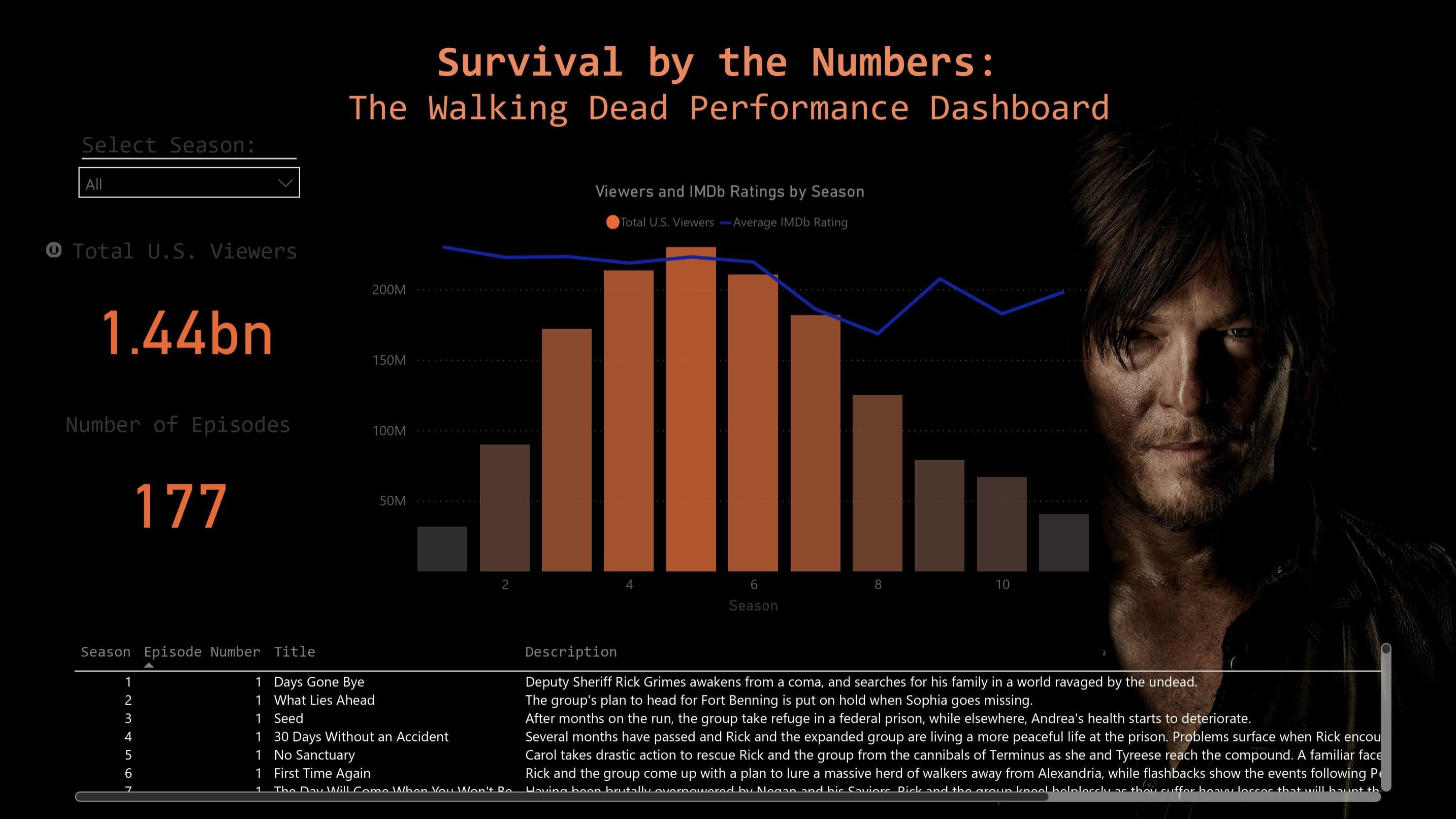 The Walking Dead Series Viewership & Ratings Analysis — Power BI